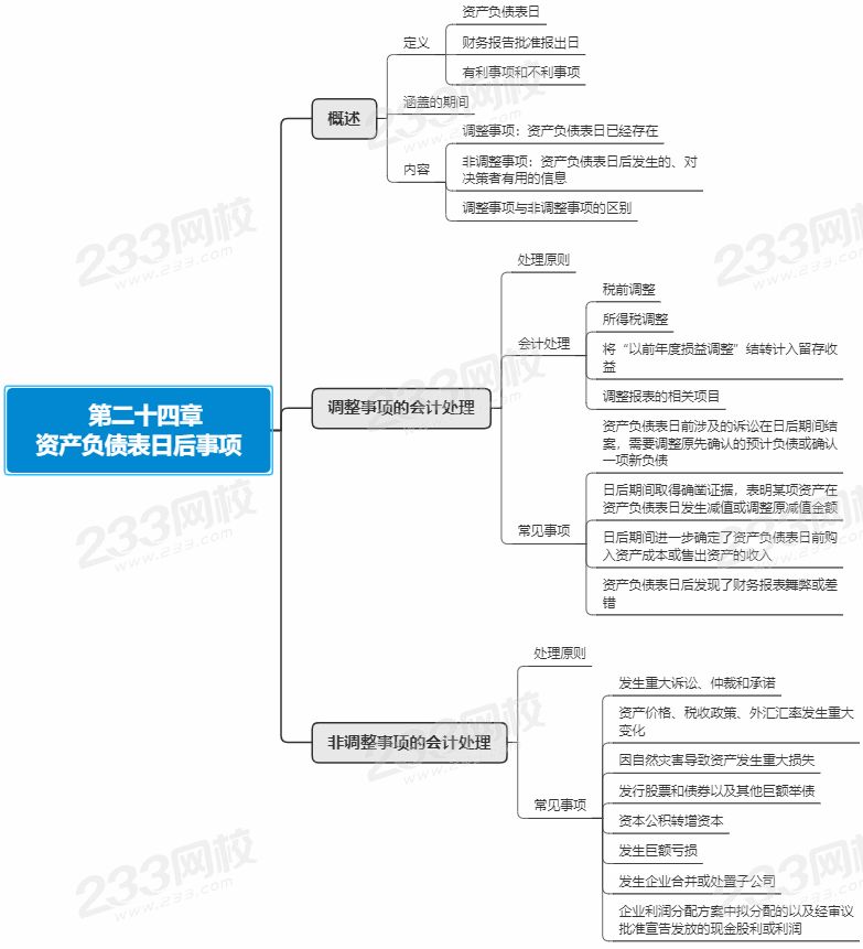 会计第24章思维导图