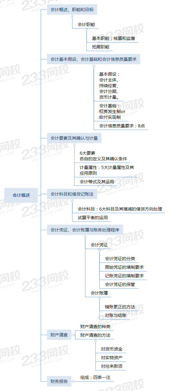 初级会计实务思维导图