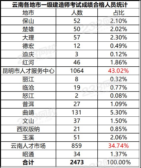 云南2473通过2019一级建造师资格考试.png