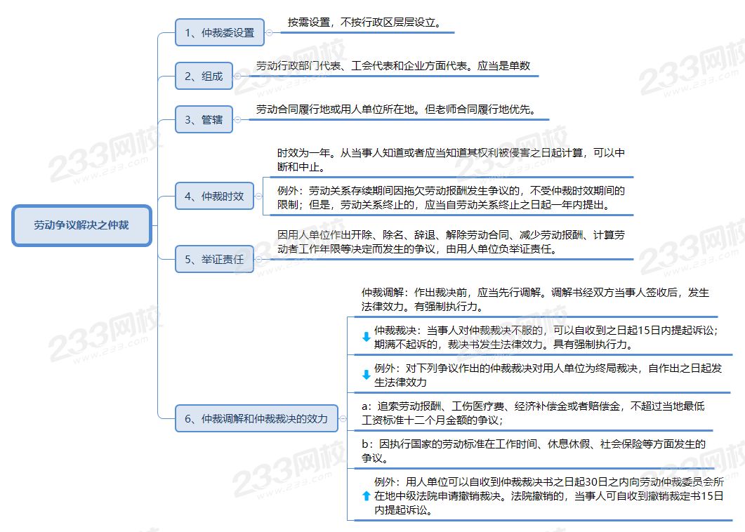 劳动争议解决之仲裁.png