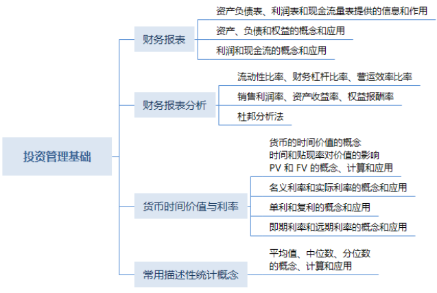 证券投资基金基础章节重点归纳：财务报表