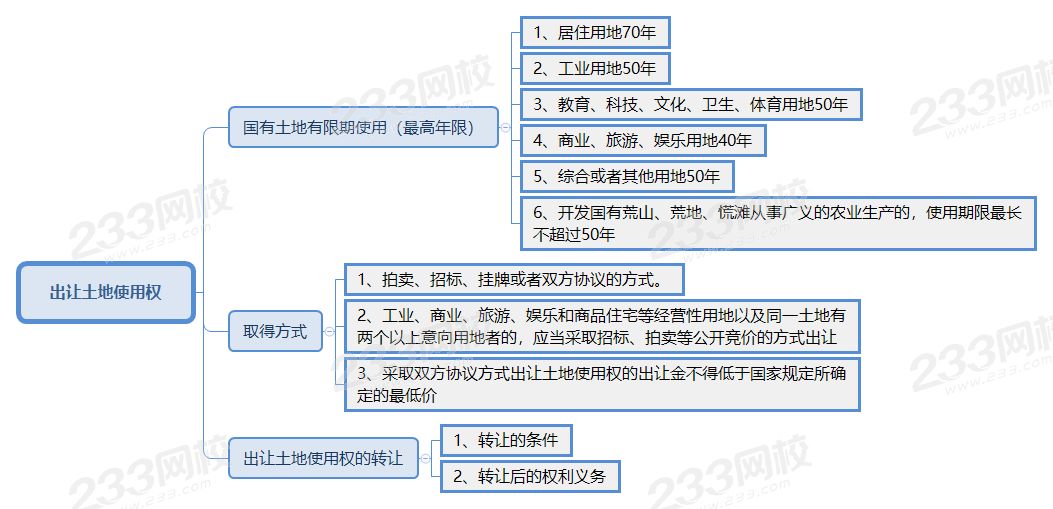 出让土地使用权.png