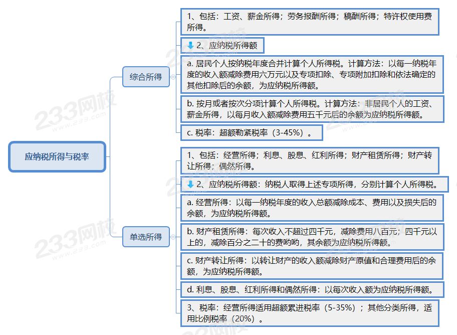 应纳税所得与税率.png