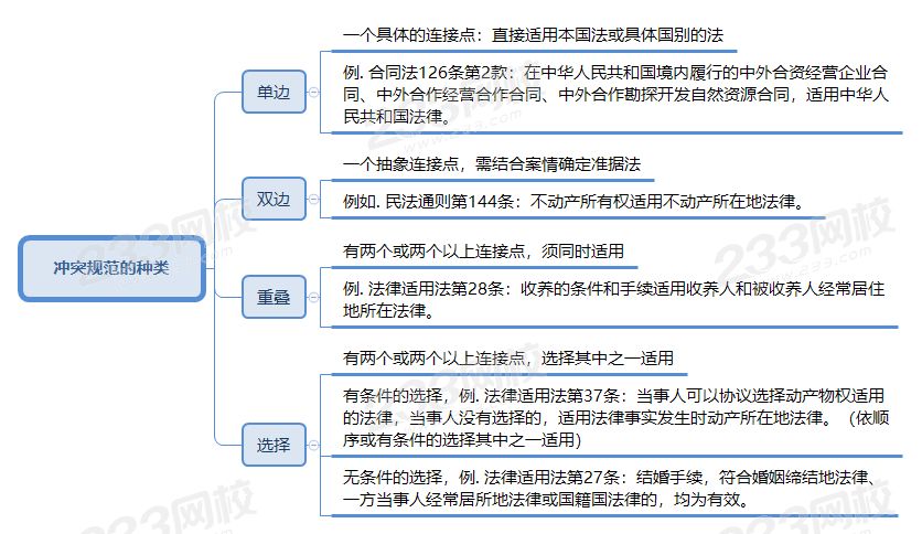 冲突规范的种类.png