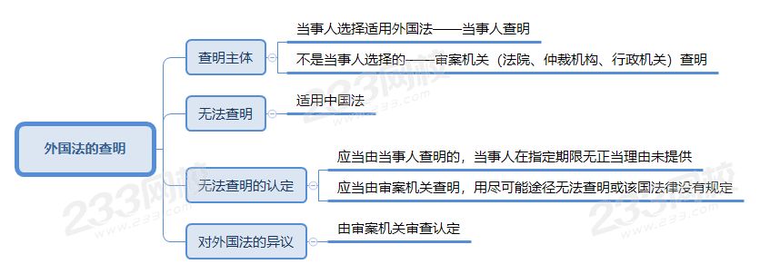 外国法的查明.png