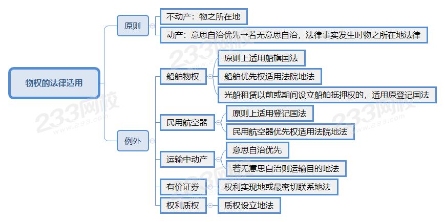 物权的法律适用.png