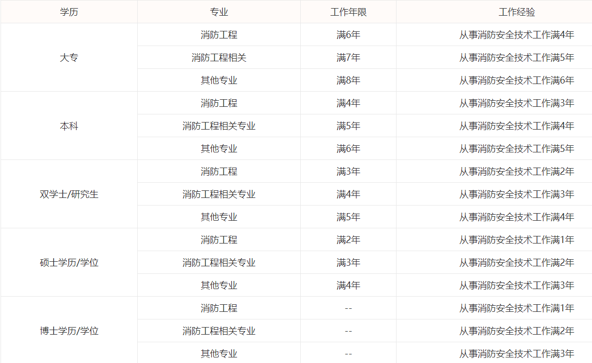 一级注册消防工程师报考条件