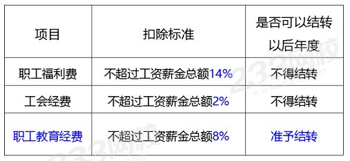 职工福利费、工会经费和职工教育经费的扣除限额.png