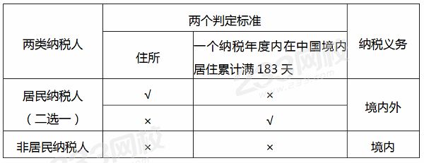 居民纳税人和非居民纳税人的区别.png