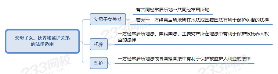 父母子女、抚养和监护关系的法律适用.png