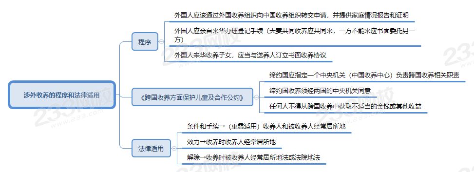 涉外收养的程序和法律适用.png