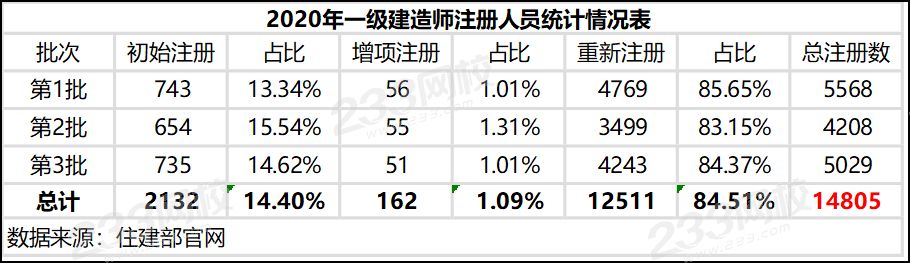 2020年一级建造师注册人员统计情况表.png