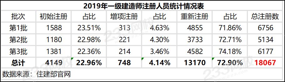 2019年一级建造师注册人员统计情况表.png