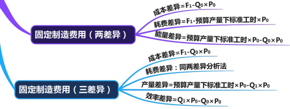 变动成本差异和固定成本差异 该怎样快速记住