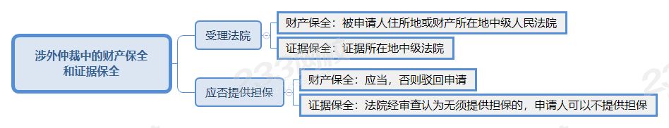 涉外仲裁中的财产保全和证据保全.png