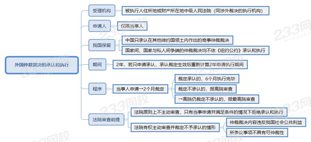 外国仲裁裁决的承认和执行.png