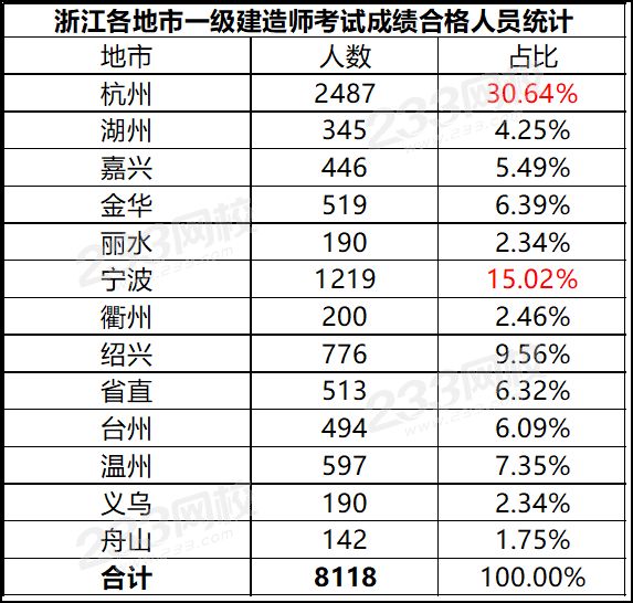 浙江各地市2019年一级建造师考试通过人数.png