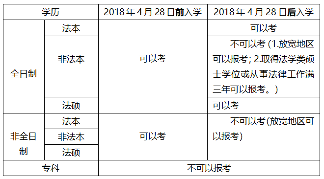 法考报名政策“老人老办法，新人新办法”司法部官方回应 