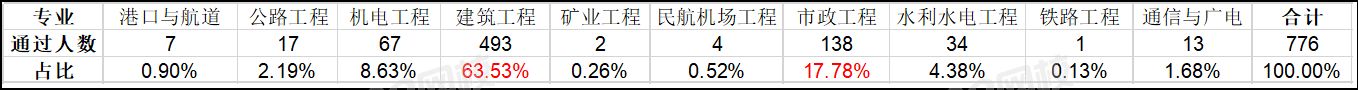 海南2019年度一级建造师资格考试成绩合格人员.png