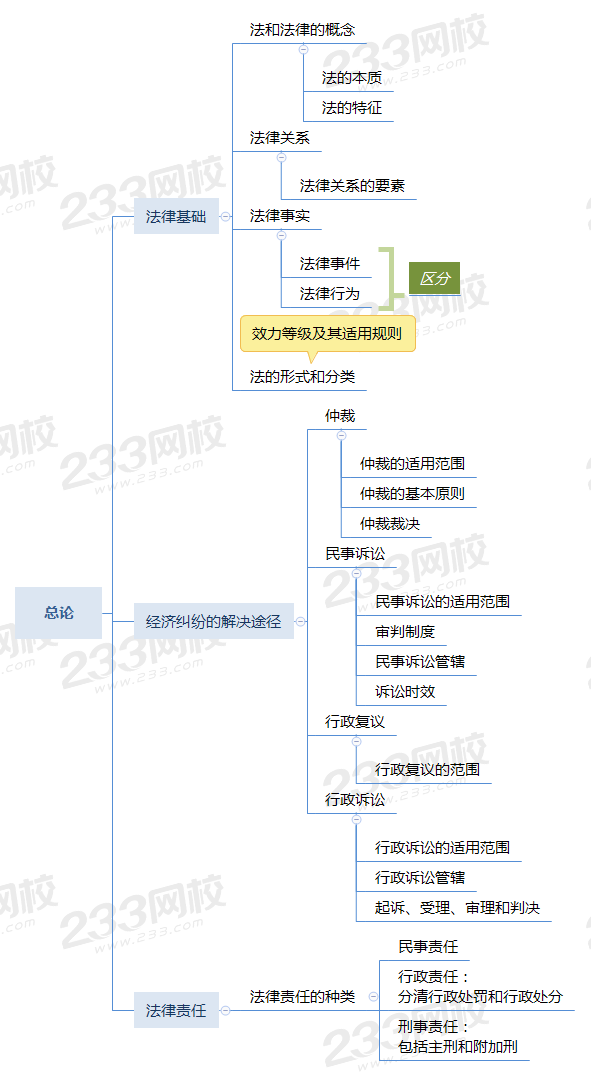 2020初级会计经济法思维导图