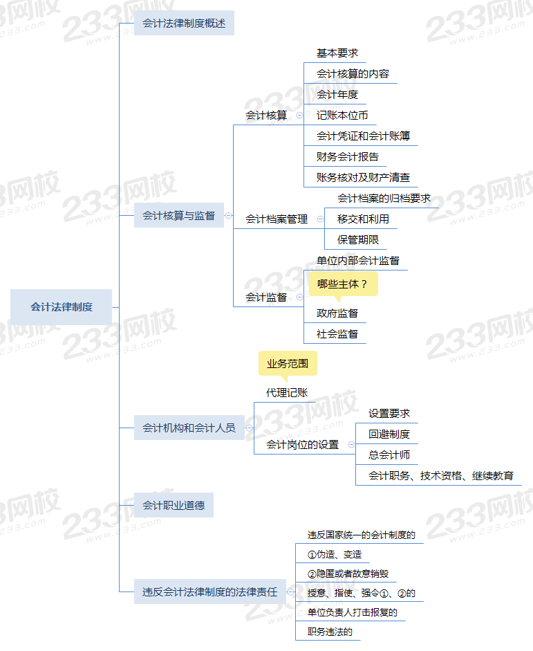 2020初级会计经济法思维导图
