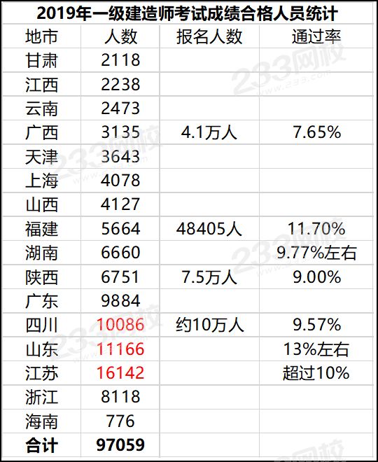 2019年一级建造师合格人员.png