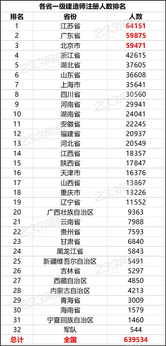 各省一级建造师注册人数排名.png