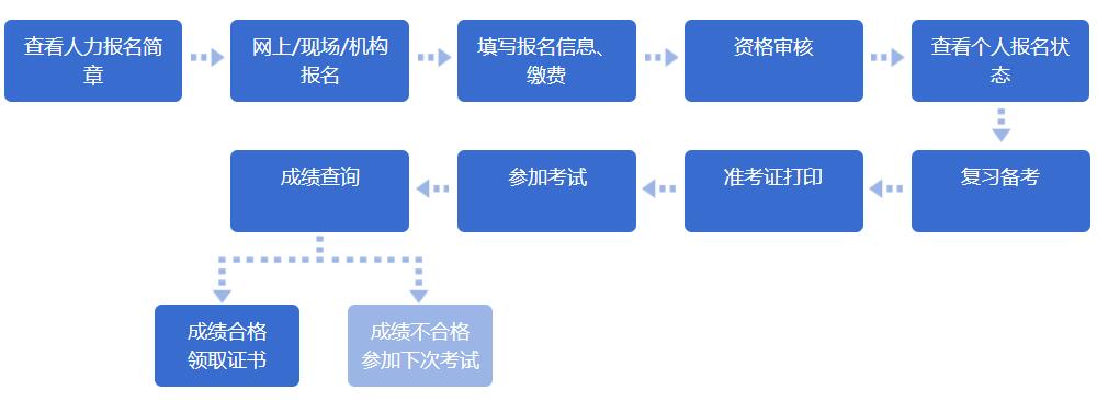 2020年四级人力资源管理师考试报名流程是什么？