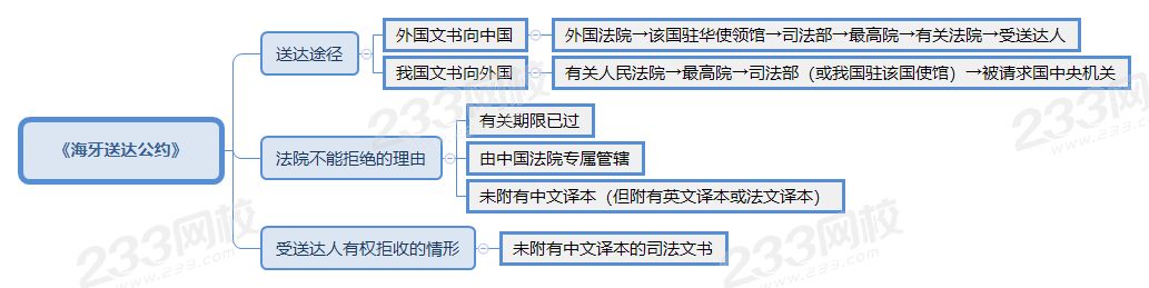 《海牙送达公约》.png