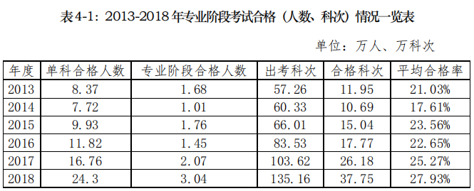 注会专业阶段通过率.png