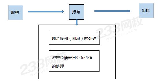 交易性金融资产的流程.png