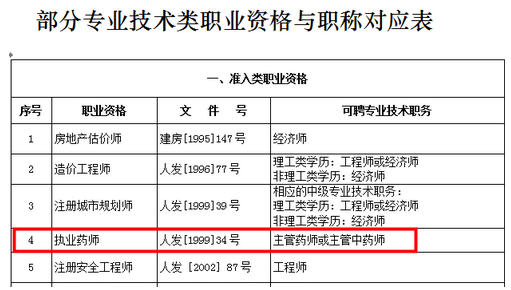 执业药师是什么职称？主管药师或主管中药师