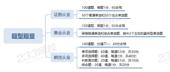 期货从业考试难度如何？