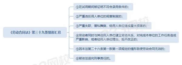 《劳动合同法》第三十九条情形汇总