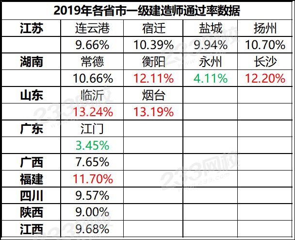 2019年一级建造师通过率.png