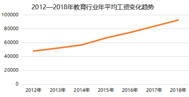 教育行业工资水平