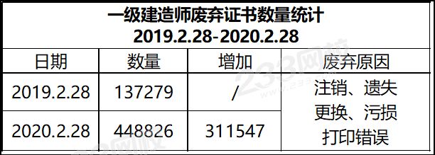 一级建造师废弃证书数量统计.png 一级建造师废弃证书数量统计.png
