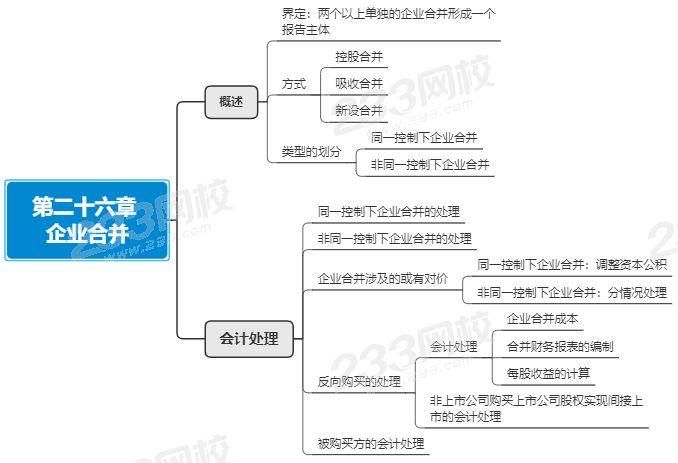 注会会计第二十六章思维导图.png