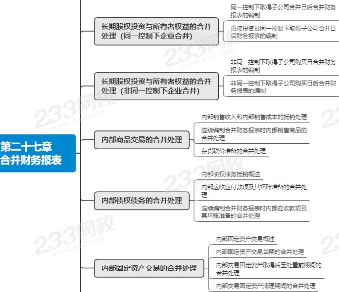 注会会计第二十七章思维导图.png