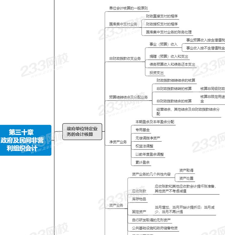 注会会计第三十章思维导图.png