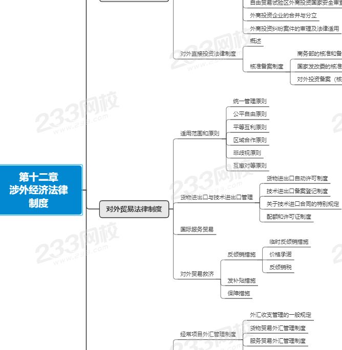 注会经济法第十二章思维导图