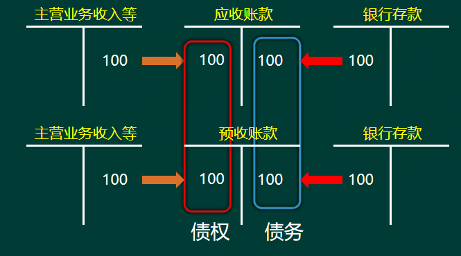 2020年初级会计实务高频考点：两收两付