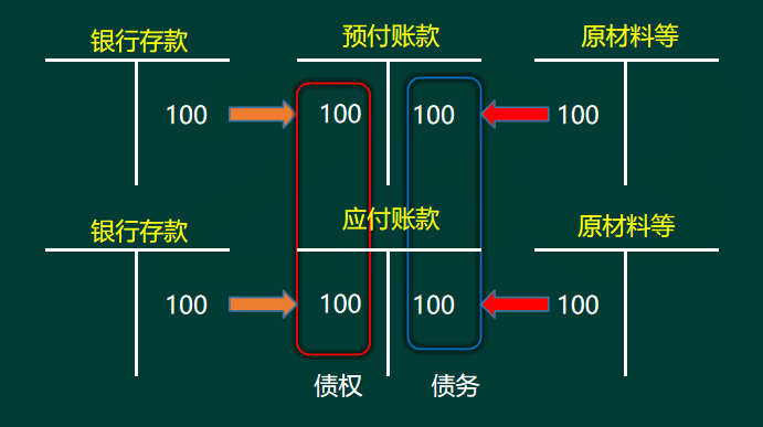 2020年初级会计实务高频考点：两收两付