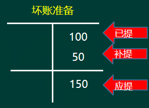 初级会计实务高频考点：应收款项减值