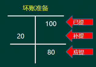 初级会计实务高频考点：应收款项减值