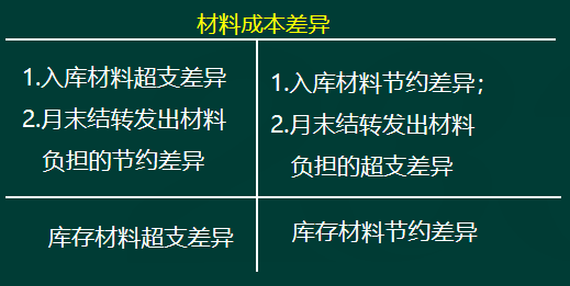 初级会计实务高频考点：计划成本法