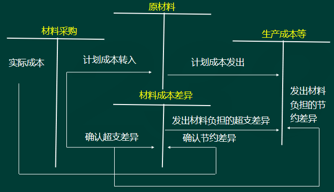 初级会计实务高频考点：计划成本法