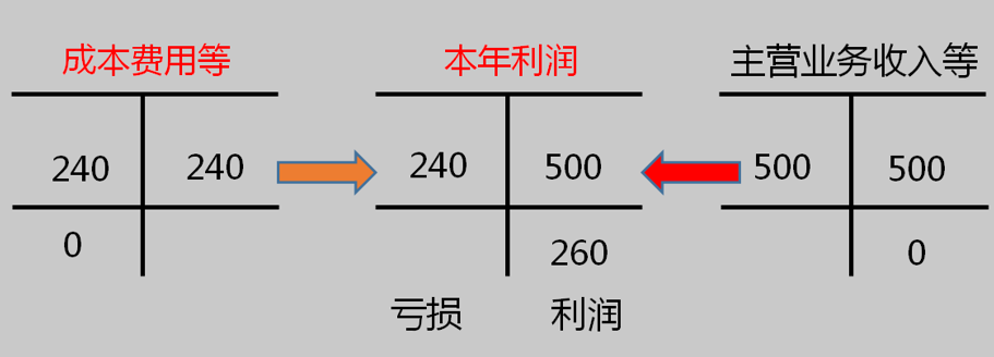 2020年初级会计实务高频考点：利润分配