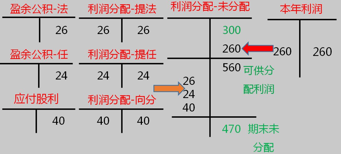 2020年初级会计实务高频考点：利润分配