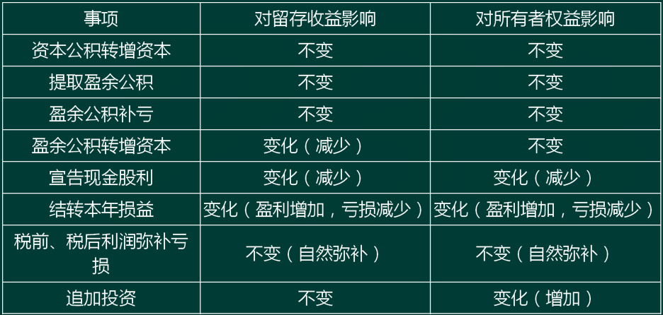 2020年初级会计实务高频考点：利润分配